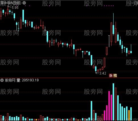 通达信涨停缩量成交量指标公式