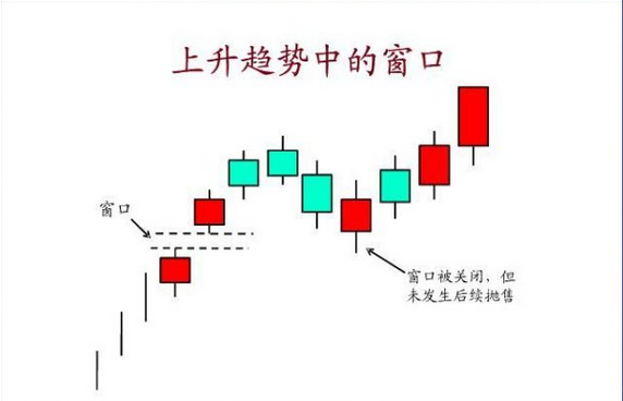 股票窗口形态大全