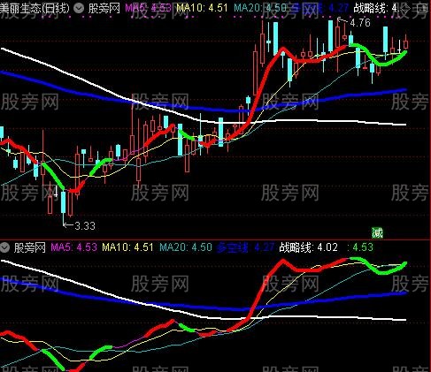 通达信专业看趋势主图指标公式