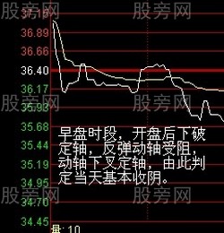 两轴定向盘口分析法