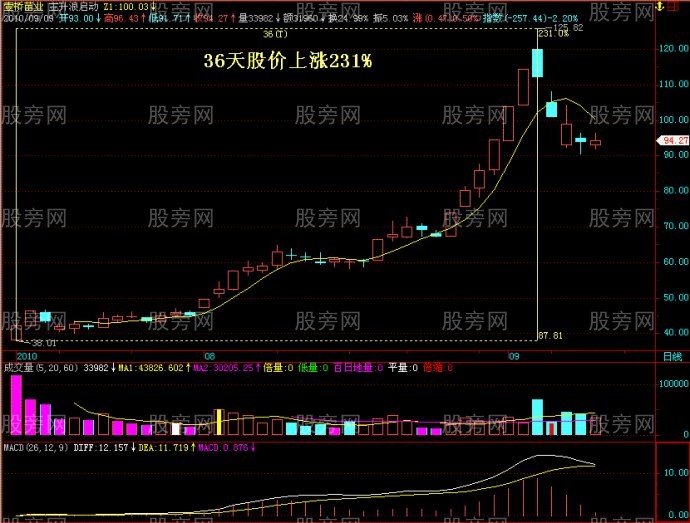 图解经典股票黑马上涨形态