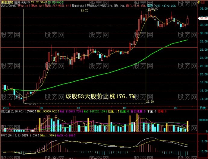 图解经典股票黑马上涨形态