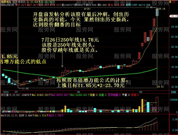 图解经典股票黑马上涨形态