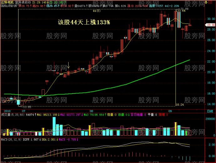 图解经典股票黑马上涨形态