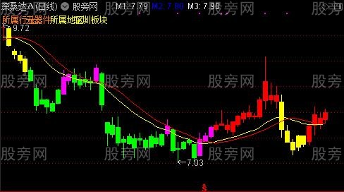 通达信智能四色谱主图指标公式