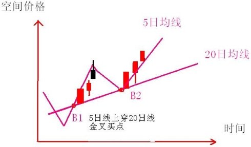 涨停板波浪买入法