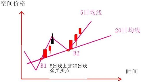 涨停板波浪买入法