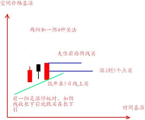 涨停板波浪买入法