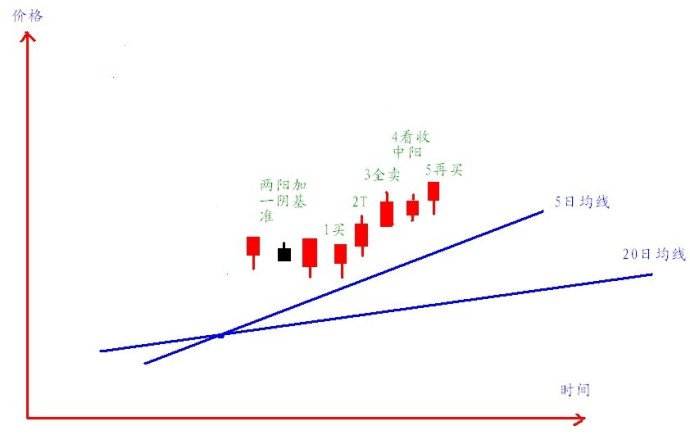 涨停板波浪买入法