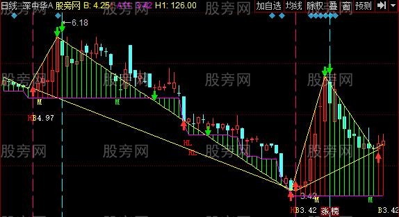 同花顺底建顶清主图指标公式