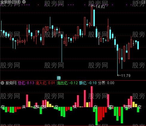 通达信看资金指标公式