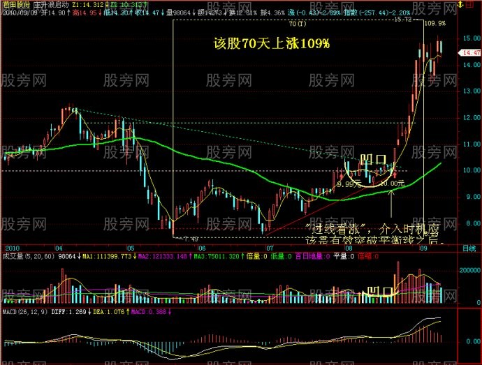 图解经典牛股形态