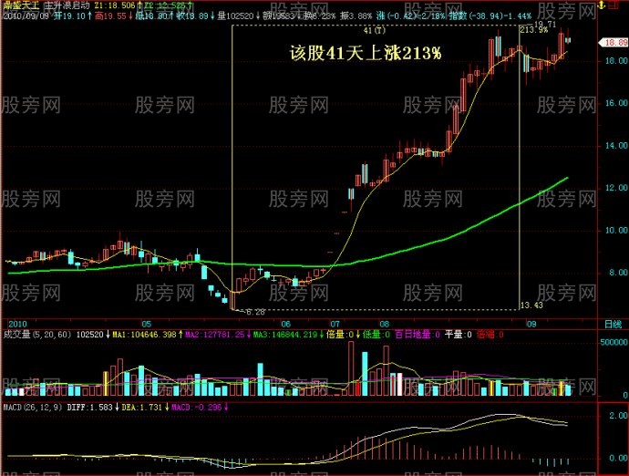 图解经典牛股形态