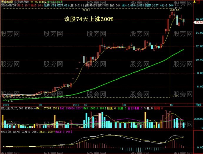 图解经典牛股形态