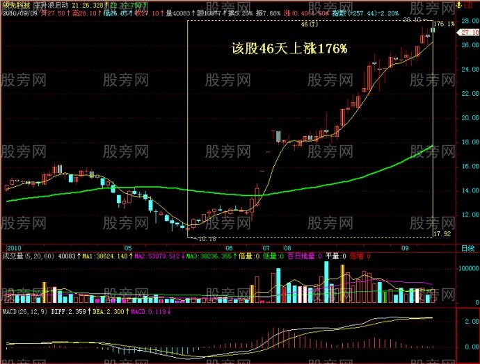 图解经典牛股形态