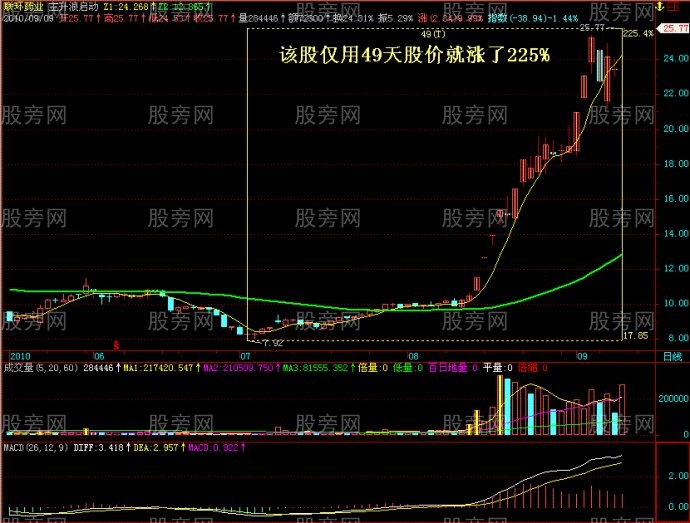 图解经典牛股形态