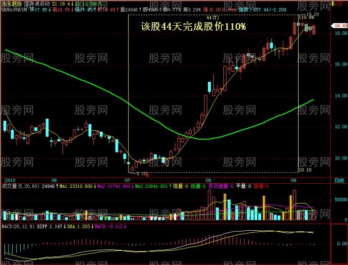 图解经典牛股形态