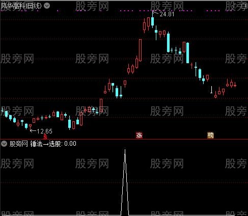 通达信锤法选股指标公式