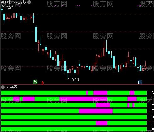 通达信七指金叉指标公式
