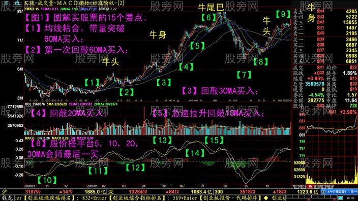 月线选股必胜法则