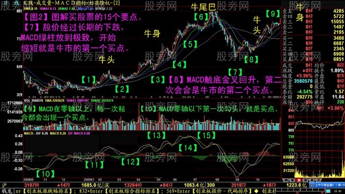 月线选股必胜法则