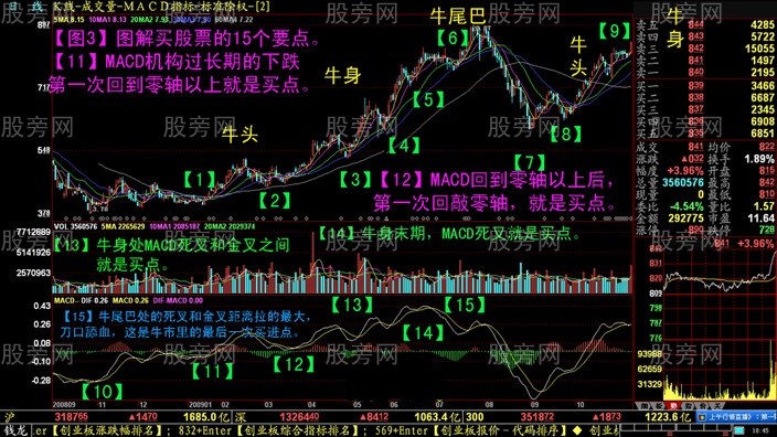 月线选股必胜法则