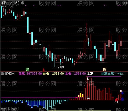 通达信量能潮底背离指标公式