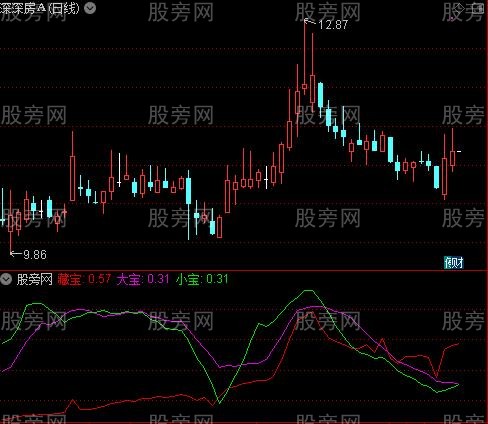 通达信获利三宝指标公式