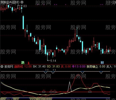 通达信涨势确立指标公式