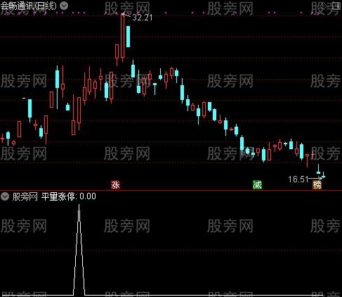 通达信平量涨停选股指标公式