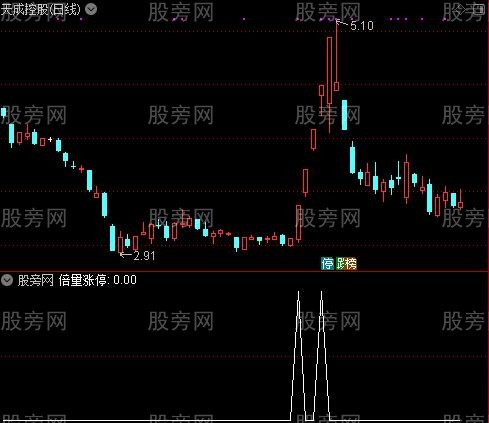 通达信倍量涨停选股指标公式