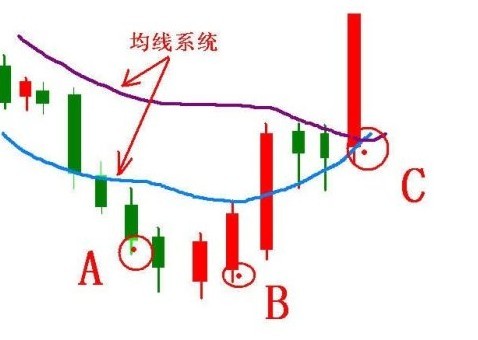 不同的买点时机