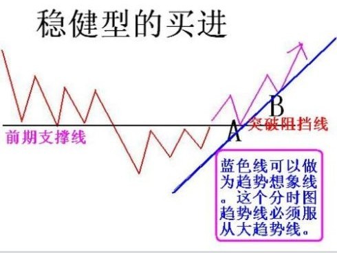 不同的买点时机