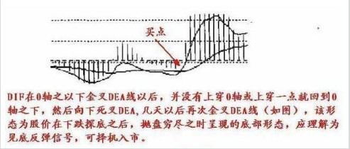 不同的买点时机