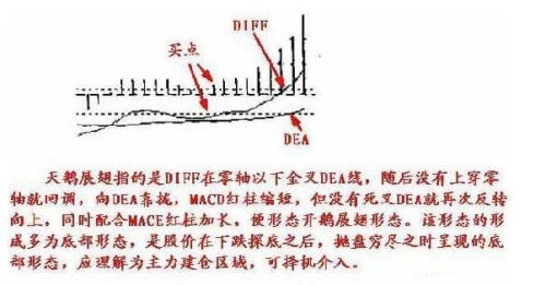 不同的买点时机