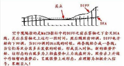 不同的买点时机