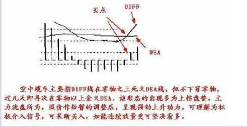 不同的买点时机