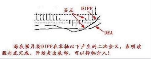 不同的买点时机