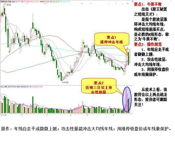 股票走牛的K线形态