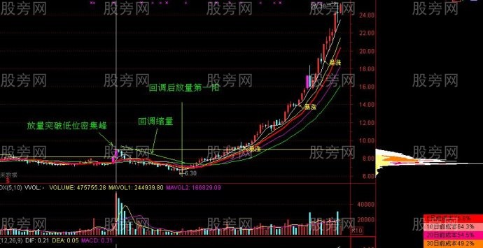 飙升行情的筹码峰形态