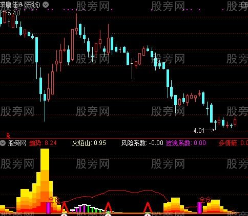 通达信搏一把指标公式
