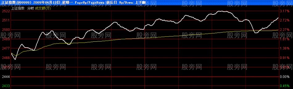 开盘的几种操作方法