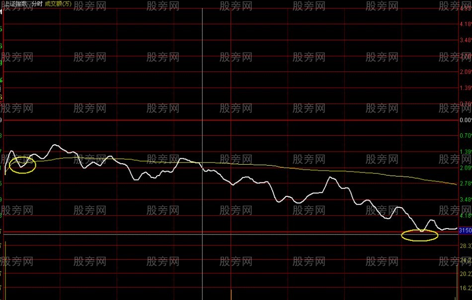 开盘的几种操作方法