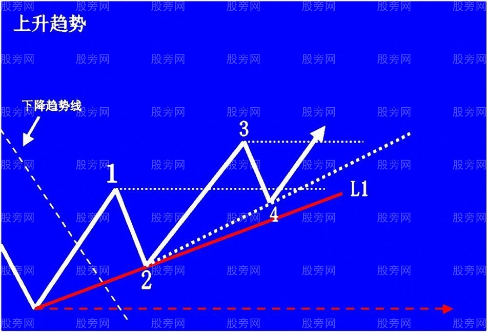 上升趋势预判与操作