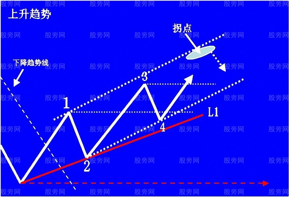 上升趋势预判与操作