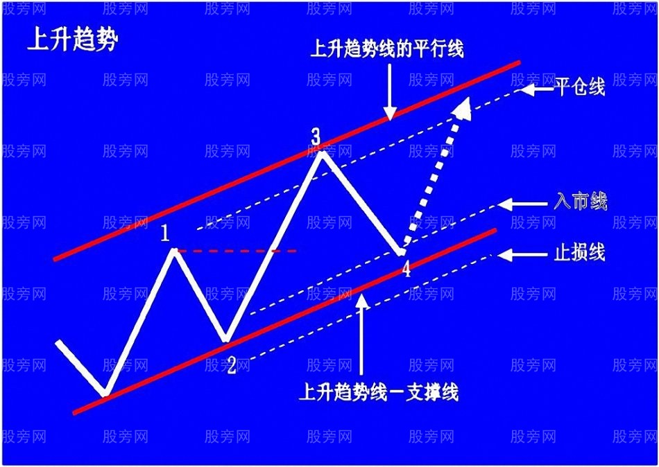 上升趋势预判与操作