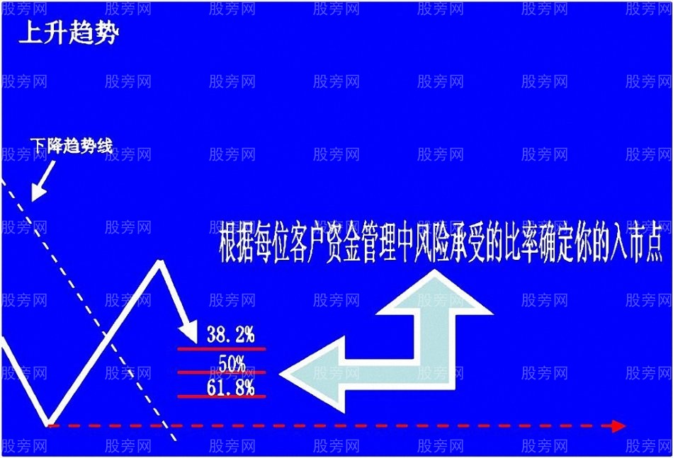 上升趋势预判与操作