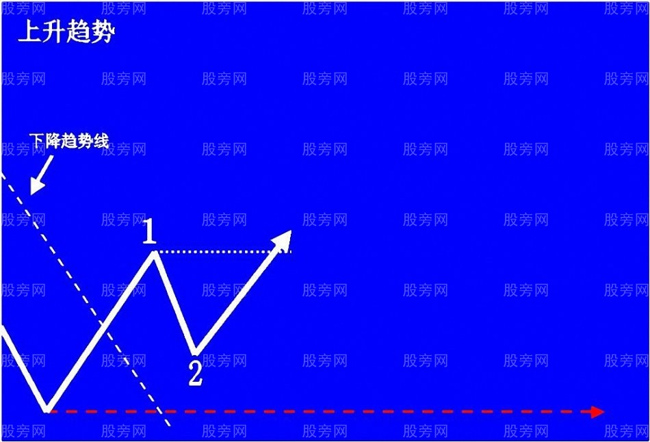 上升趋势预判与操作