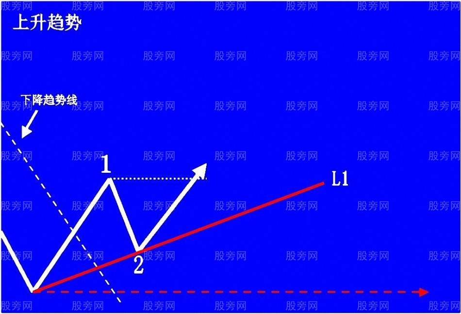 上升趋势预判与操作