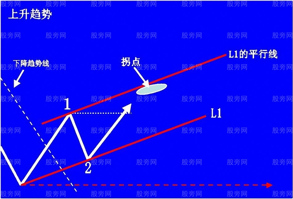 上升趋势预判与操作